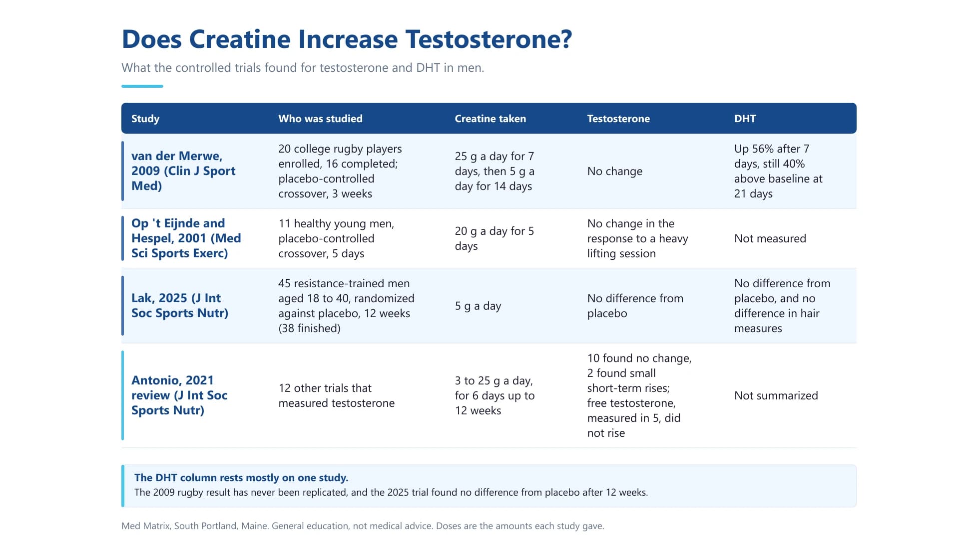 Does Creatine Increase Testosterone? What the Trials Show - Med Matrix blog