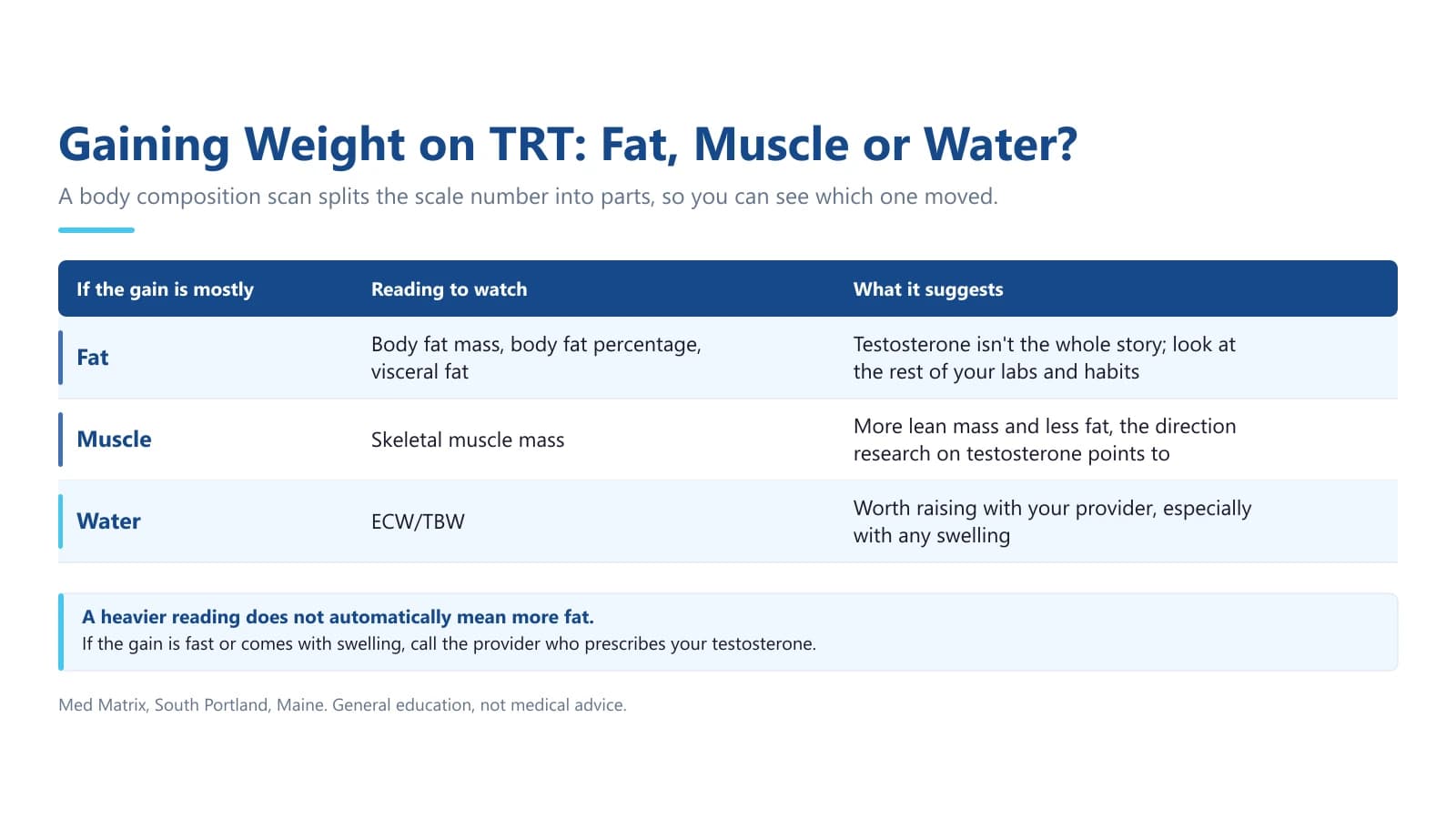 Does Testosterone Make You Gain Weight? Low T and TRT - Med Matrix blog