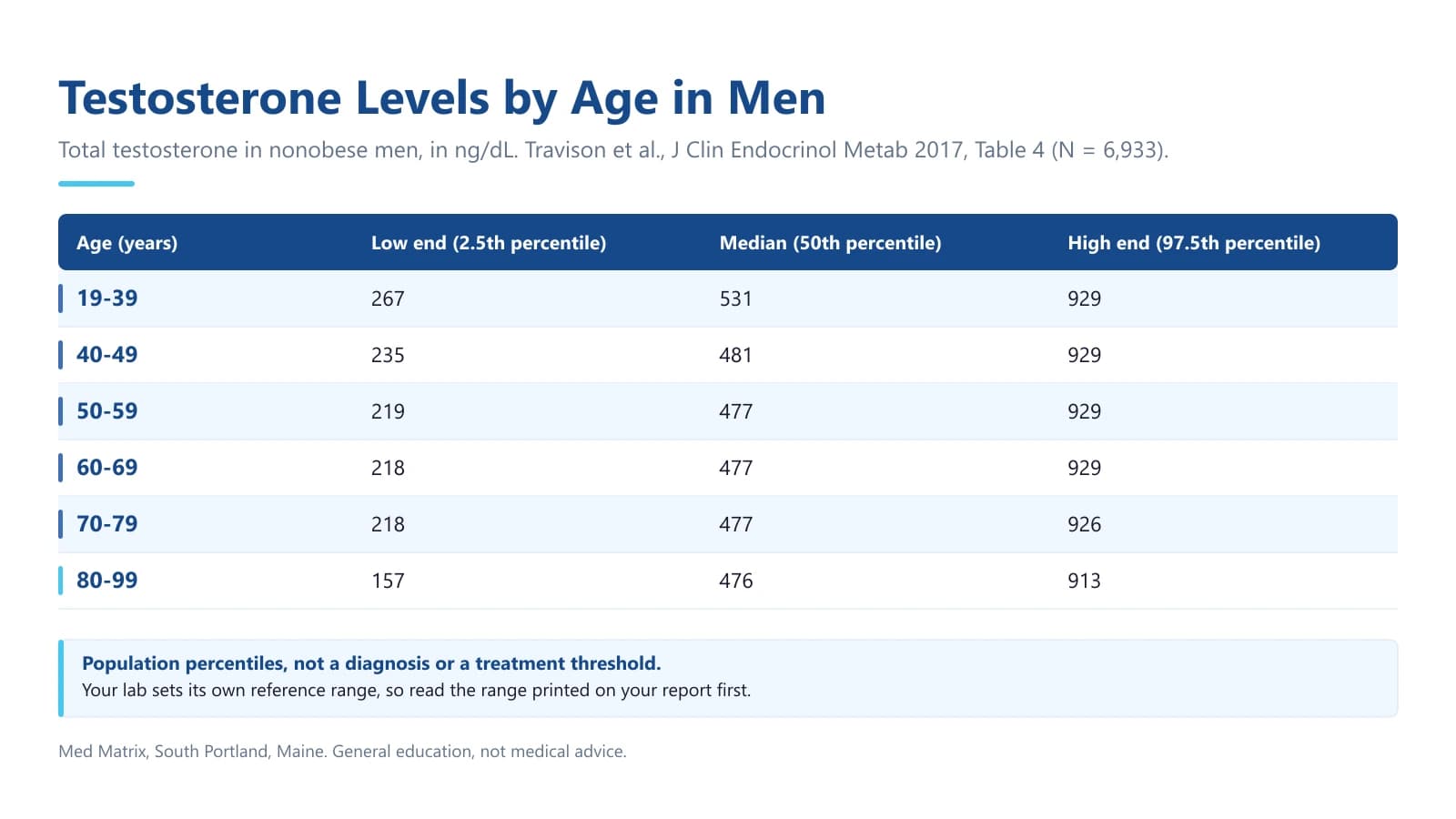 Testosterone Levels by Age: A Chart for Men, and What a Normal Number Misses - Med Matrix blog