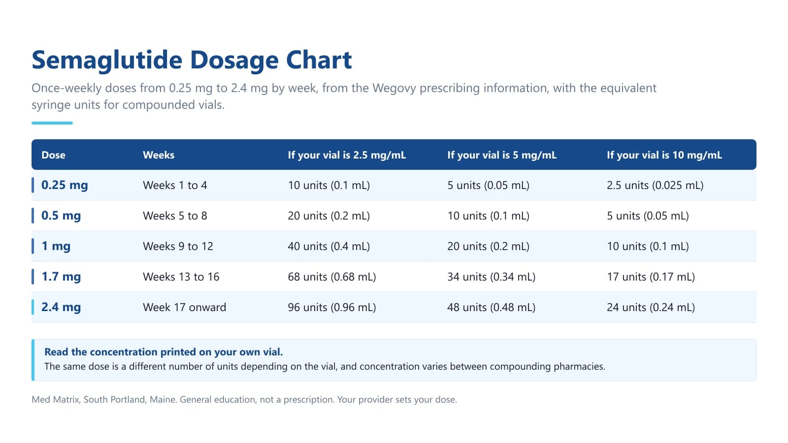 Semaglutide Dosage Chart: What Each Dose Does, from 0.25 mg to 2.4 mg - Med Matrix blog