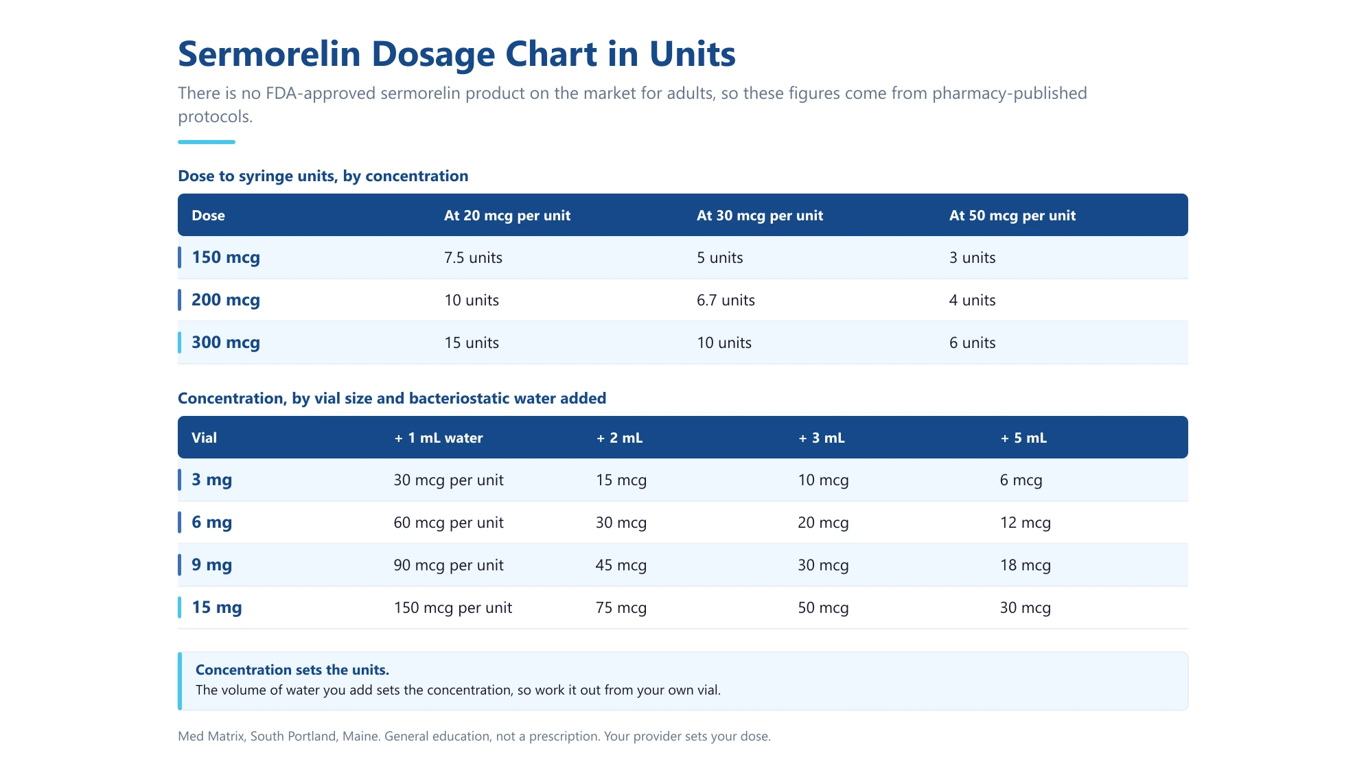 Sermorelin Dosage Chart: What the Published Protocols Actually Say - Med Matrix blog