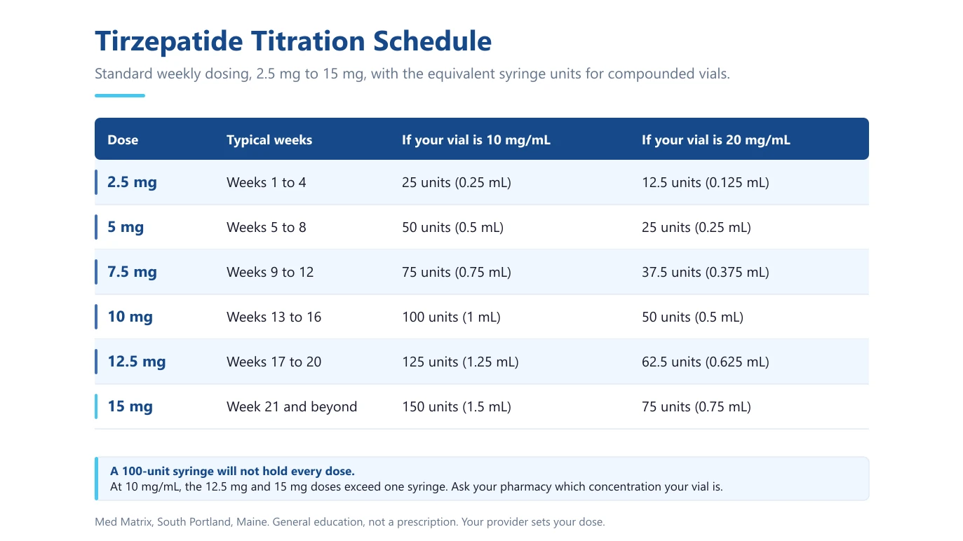 Tirzepatide Dose Chart: What to Expect at Every Dose from 2.5 mg to 15 mg - Med Matrix functional medicine blog