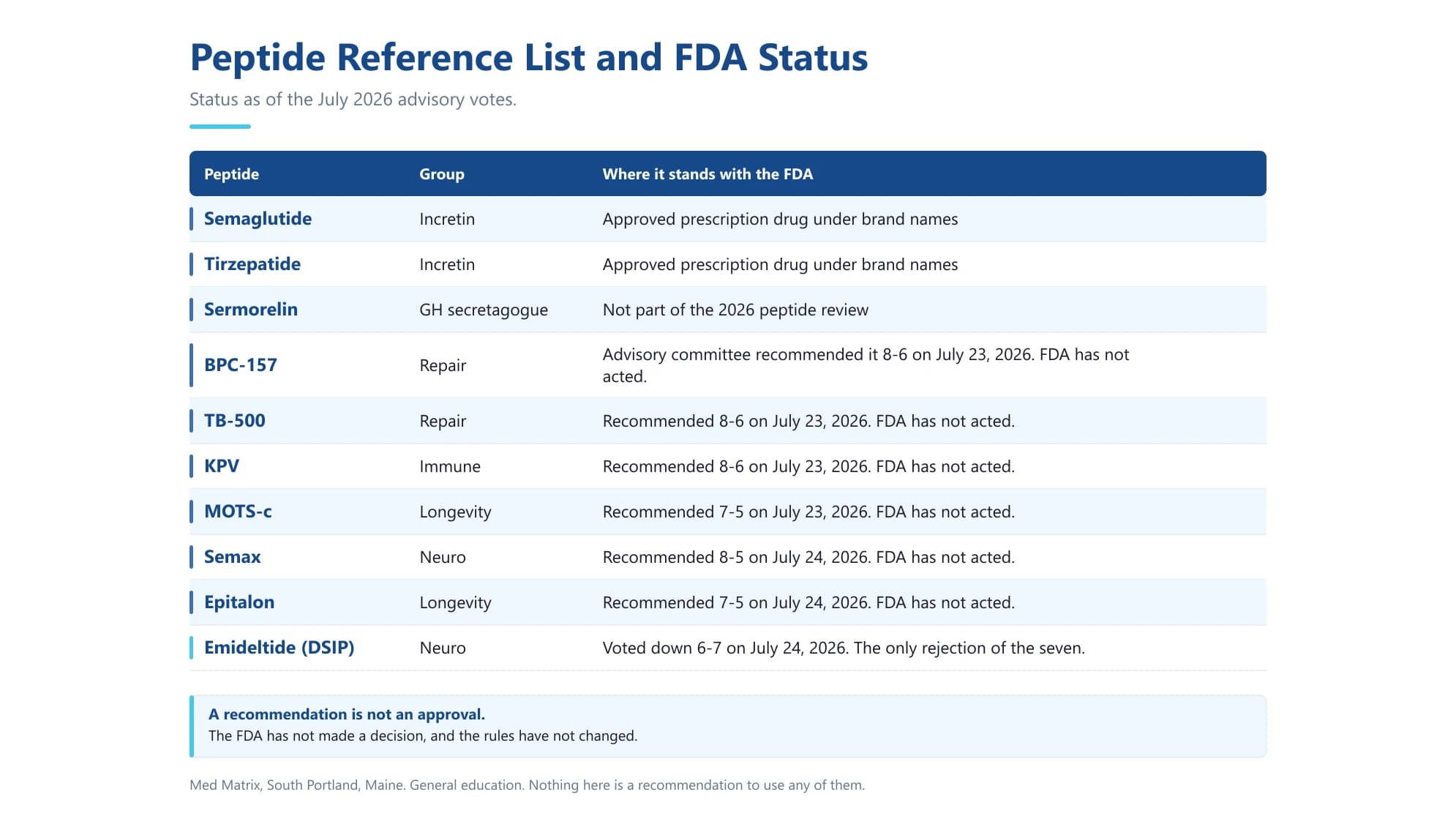 Types of Peptides: A Reference List and FDA Status - Med Matrix functional medicine blog