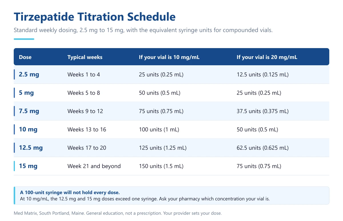 Tirzepatide dosage chart showing the titration schedule from 2.5 mg to 15 mg by week, with the equivalent insulin syringe units for 10 mg/mL and 20 mg/mL compounded vials.