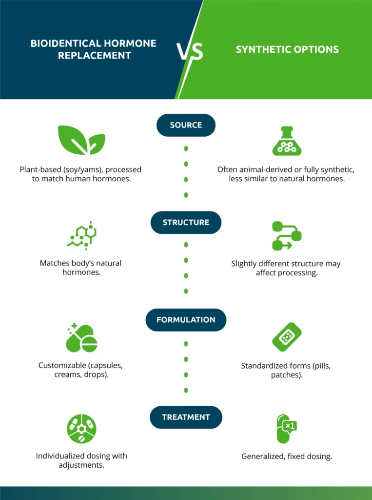 Comparison chart of hormone replacement therapy options—bioidentical hormones versus synthetic—detailing differences in source, structure, formulation, and treatment approach for effective hormone imbalance treatment. in Portland Maine